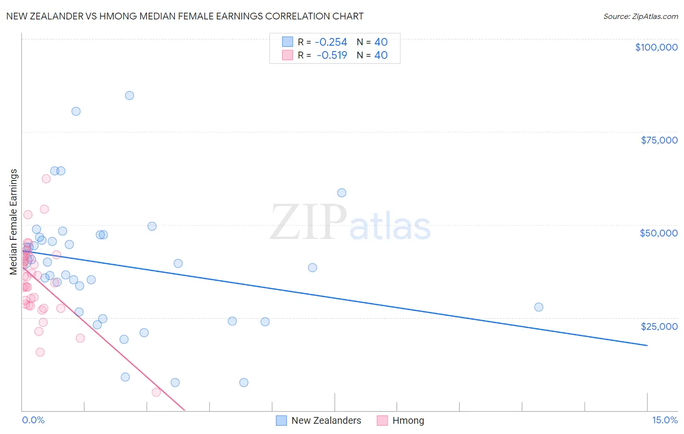 New Zealander vs Hmong Median Female Earnings