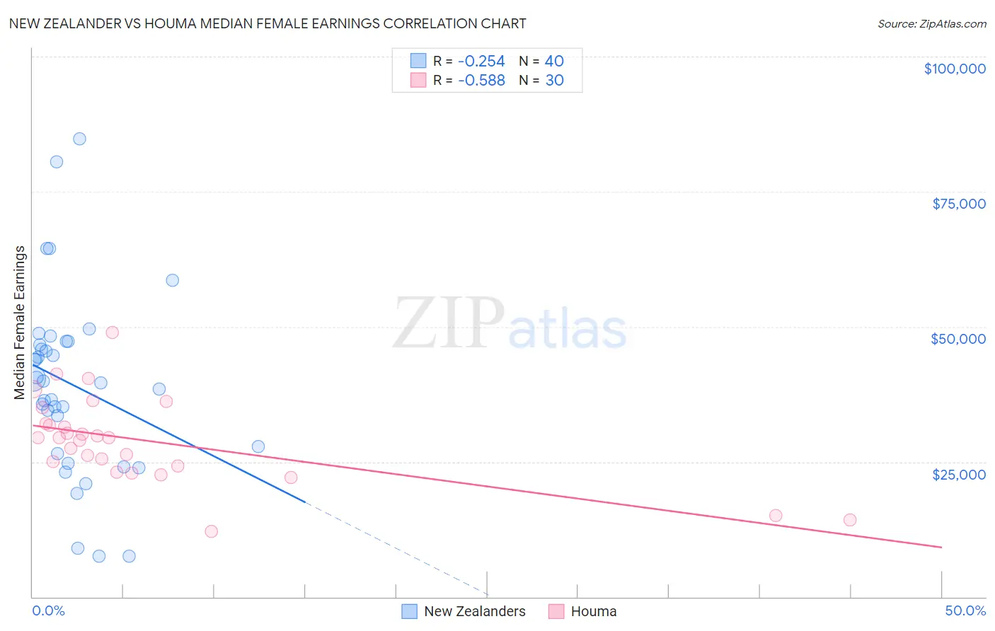 New Zealander vs Houma Median Female Earnings