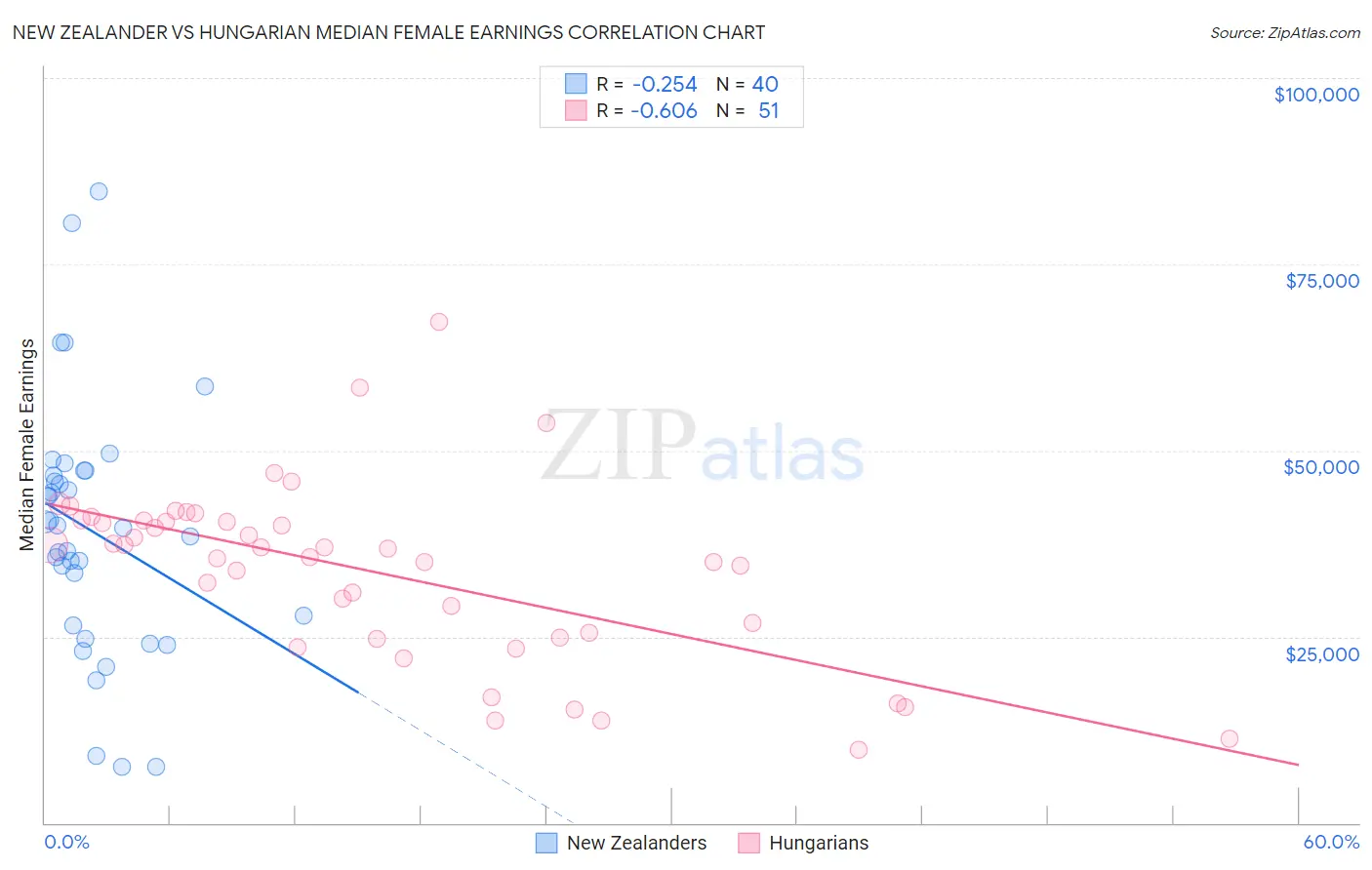 New Zealander vs Hungarian Median Female Earnings