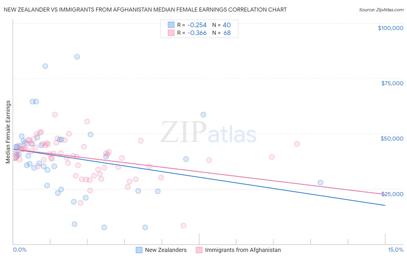 New Zealander vs Immigrants from Afghanistan Median Female Earnings