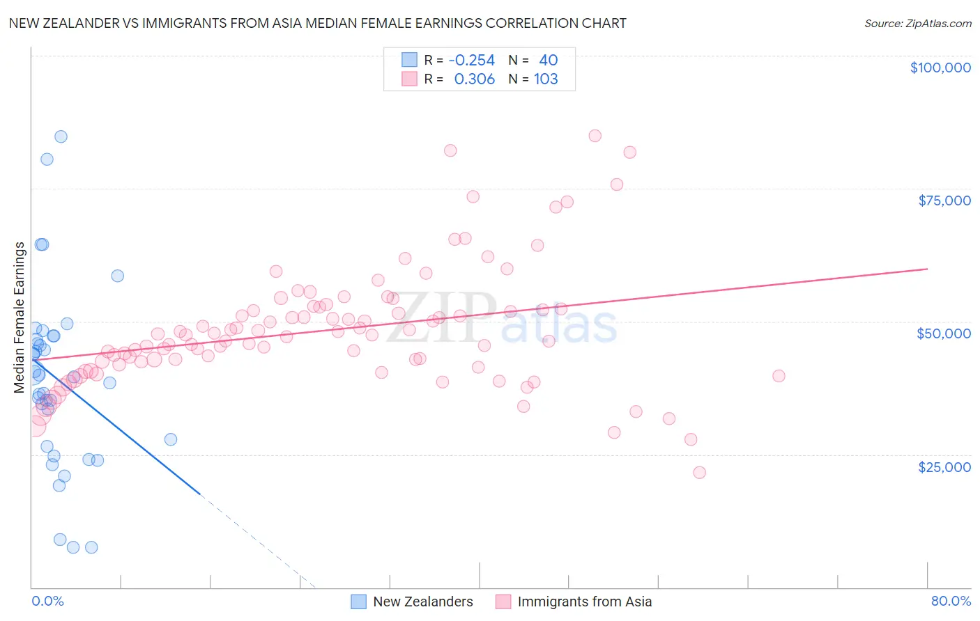 New Zealander vs Immigrants from Asia Median Female Earnings