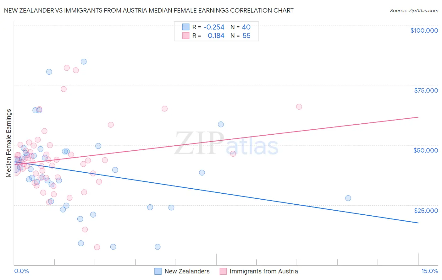 New Zealander vs Immigrants from Austria Median Female Earnings