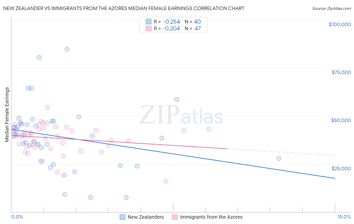 New Zealander vs Immigrants from the Azores Median Female Earnings