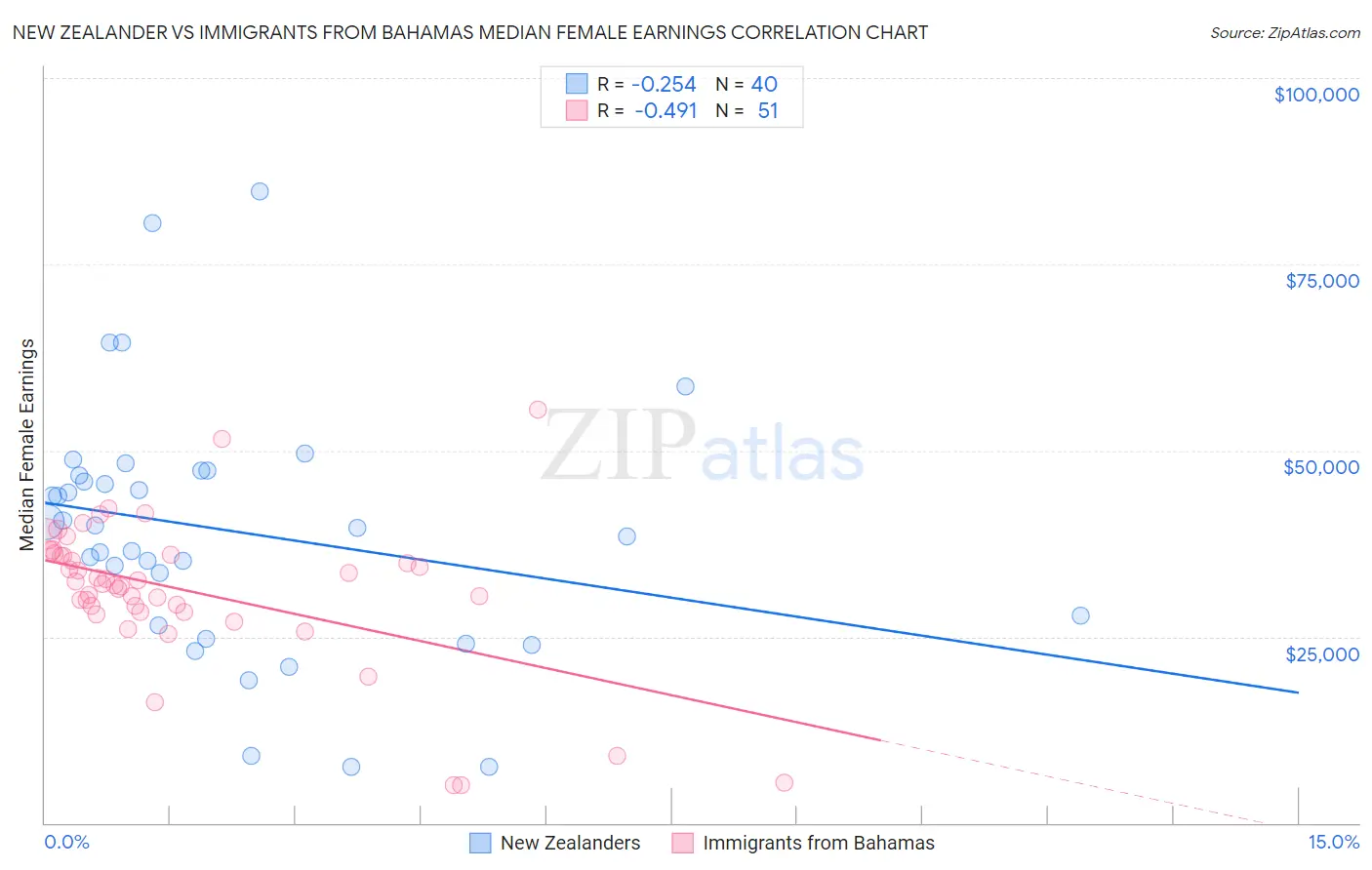 New Zealander vs Immigrants from Bahamas Median Female Earnings