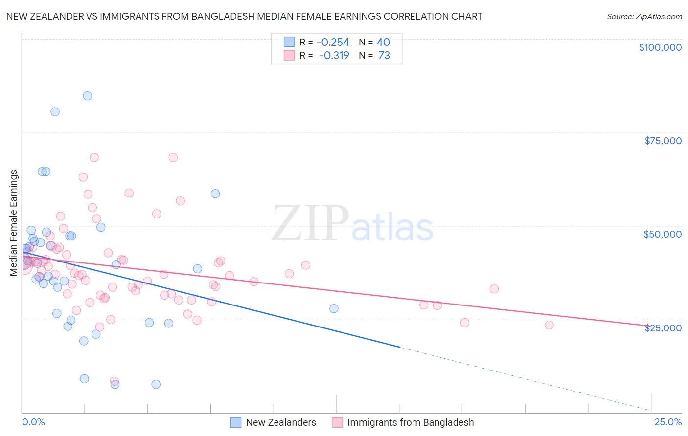 New Zealander vs Immigrants from Bangladesh Median Female Earnings