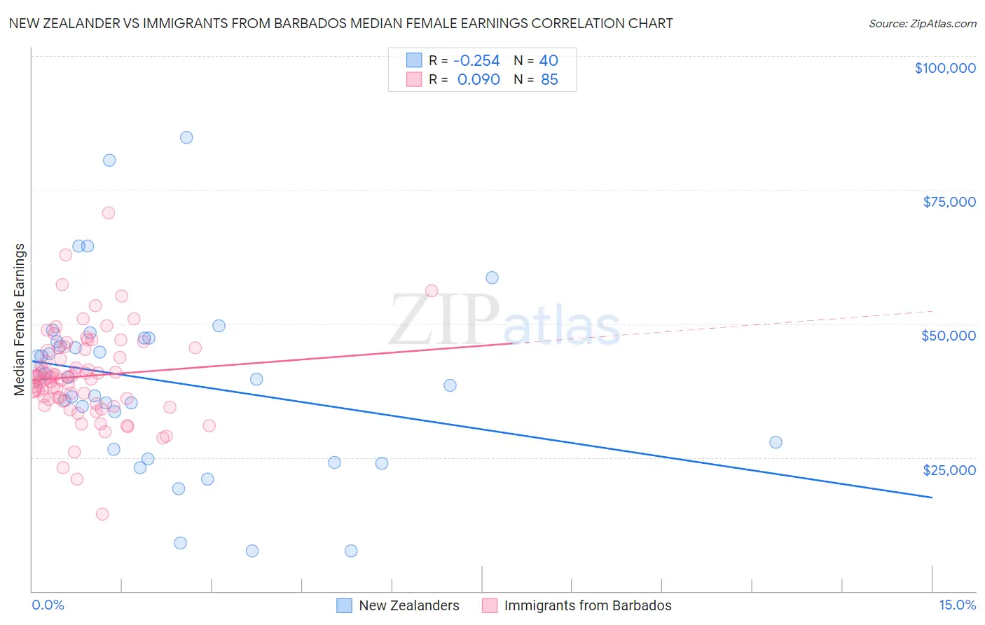 New Zealander vs Immigrants from Barbados Median Female Earnings