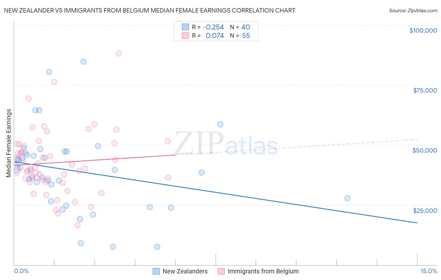 New Zealander vs Immigrants from Belgium Median Female Earnings