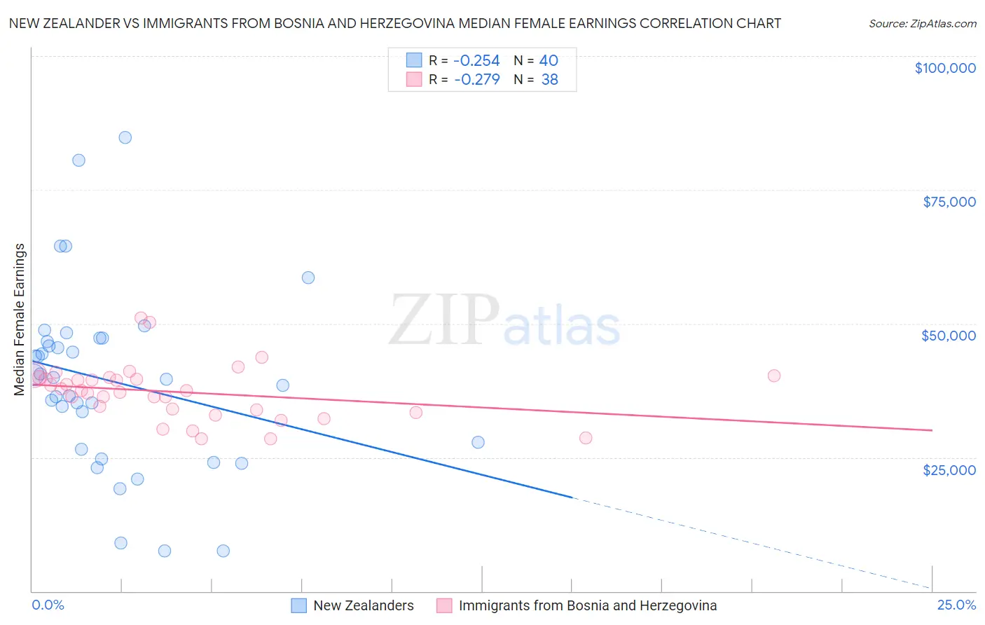 New Zealander vs Immigrants from Bosnia and Herzegovina Median Female Earnings