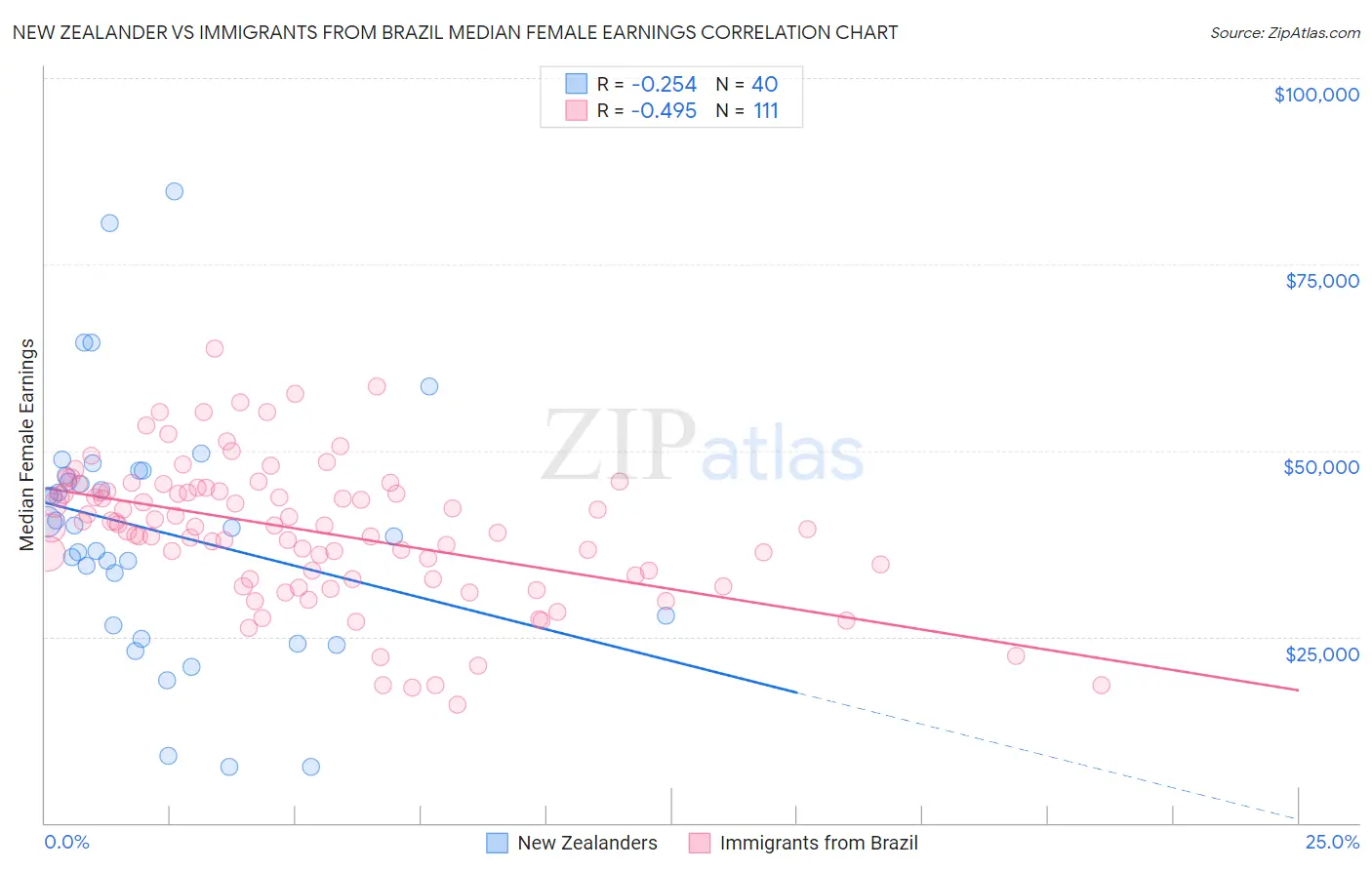 New Zealander vs Immigrants from Brazil Median Female Earnings