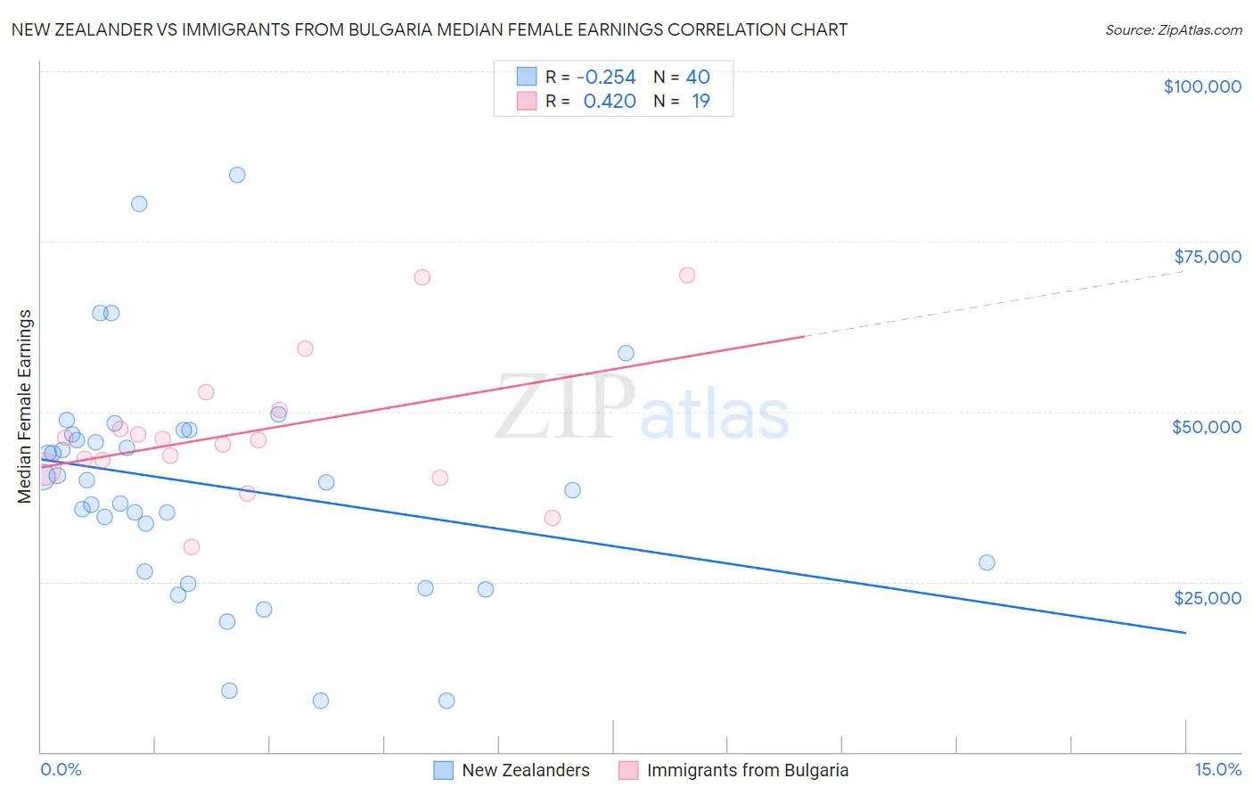 New Zealander vs Immigrants from Bulgaria Median Female Earnings