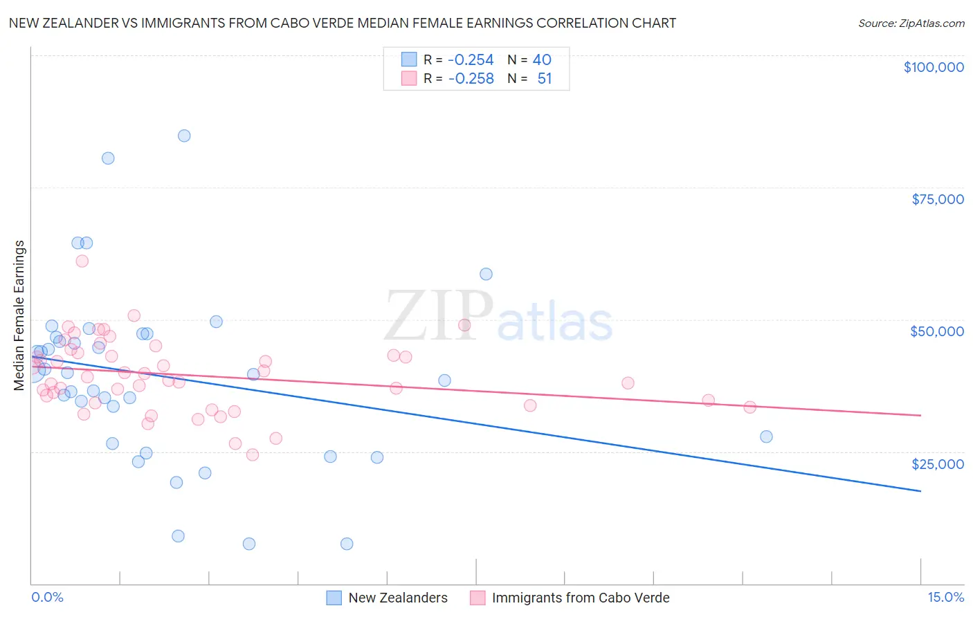 New Zealander vs Immigrants from Cabo Verde Median Female Earnings