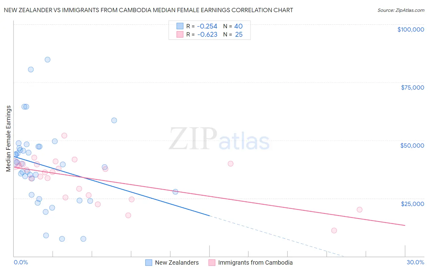 New Zealander vs Immigrants from Cambodia Median Female Earnings