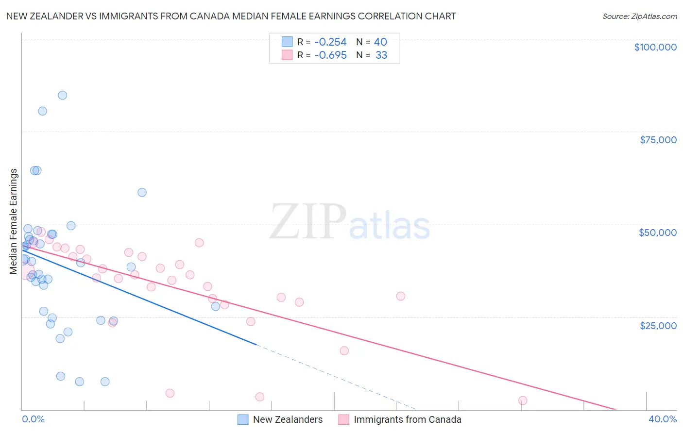 New Zealander vs Immigrants from Canada Median Female Earnings