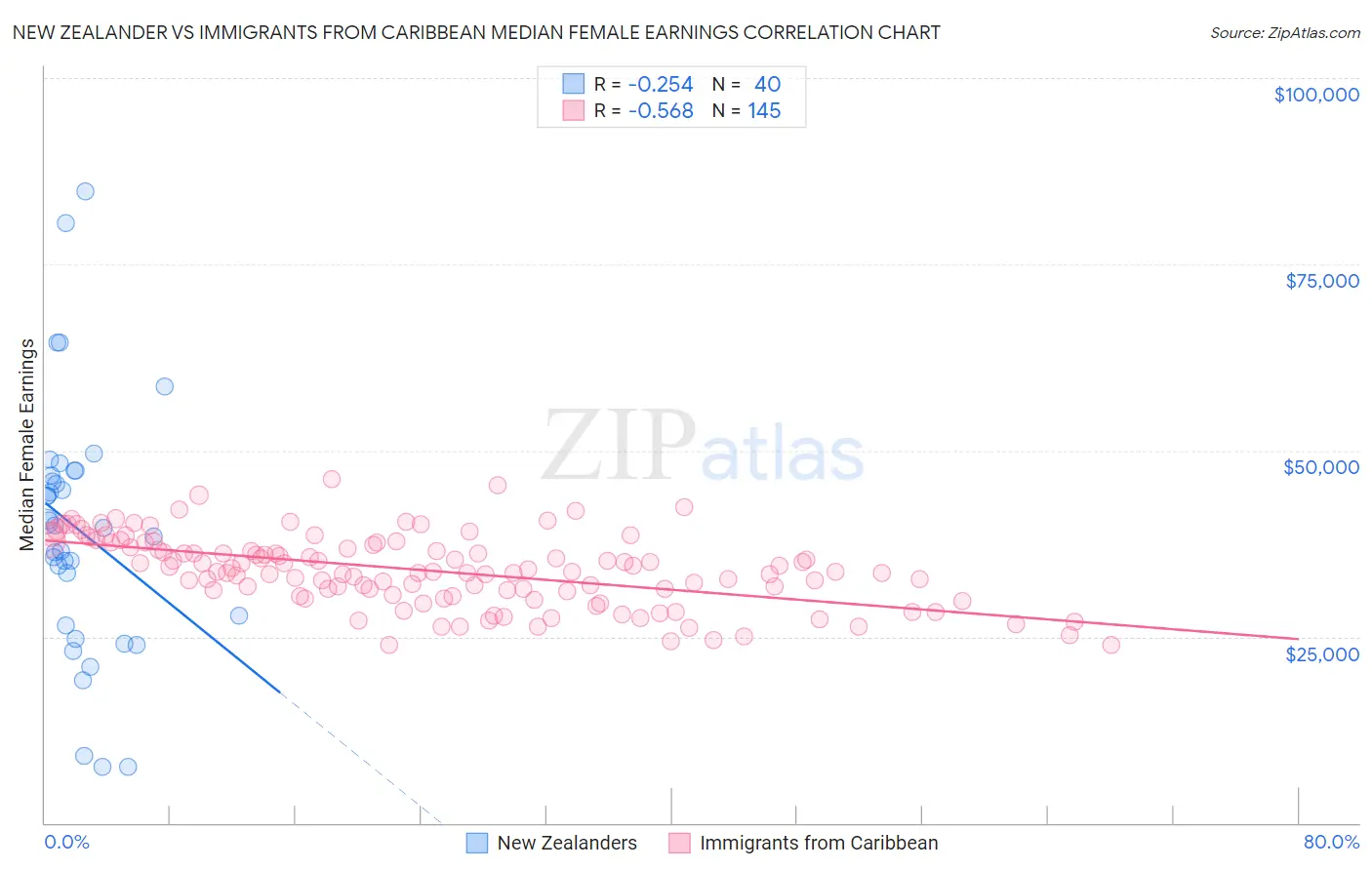 New Zealander vs Immigrants from Caribbean Median Female Earnings