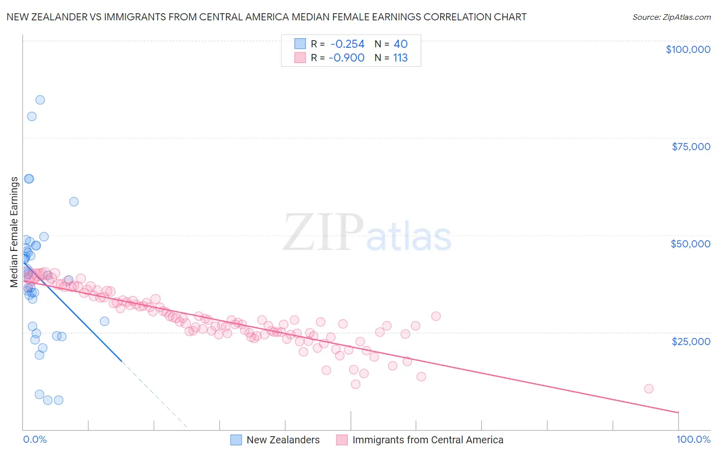 New Zealander vs Immigrants from Central America Median Female Earnings