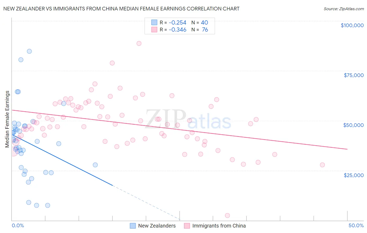 New Zealander vs Immigrants from China Median Female Earnings