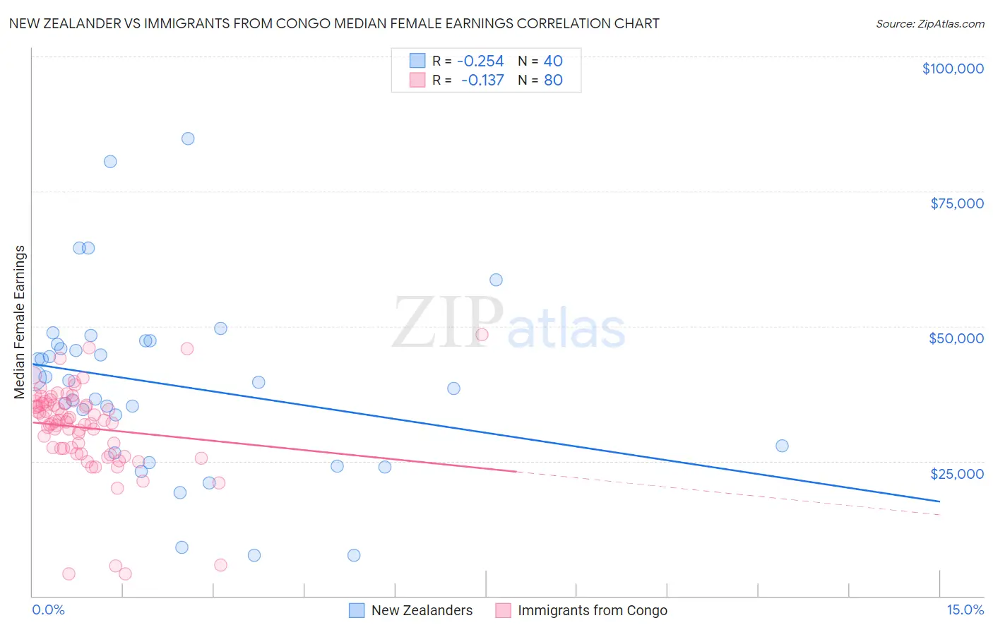 New Zealander vs Immigrants from Congo Median Female Earnings