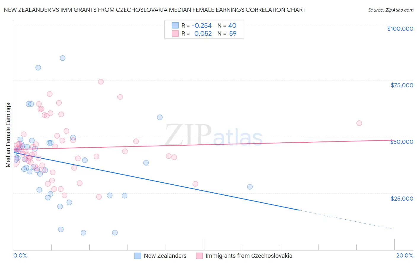 New Zealander vs Immigrants from Czechoslovakia Median Female Earnings