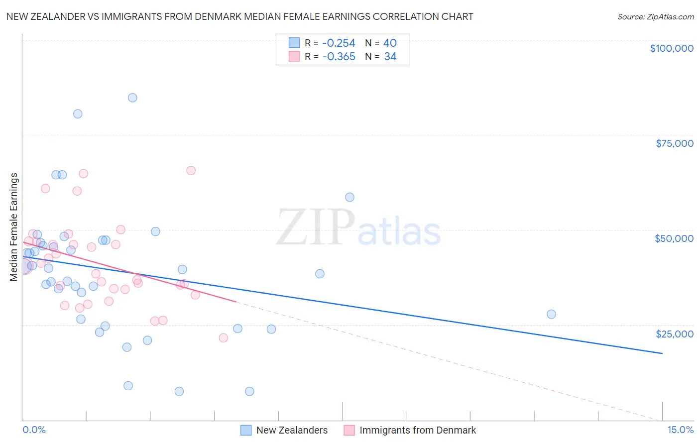 New Zealander vs Immigrants from Denmark Median Female Earnings