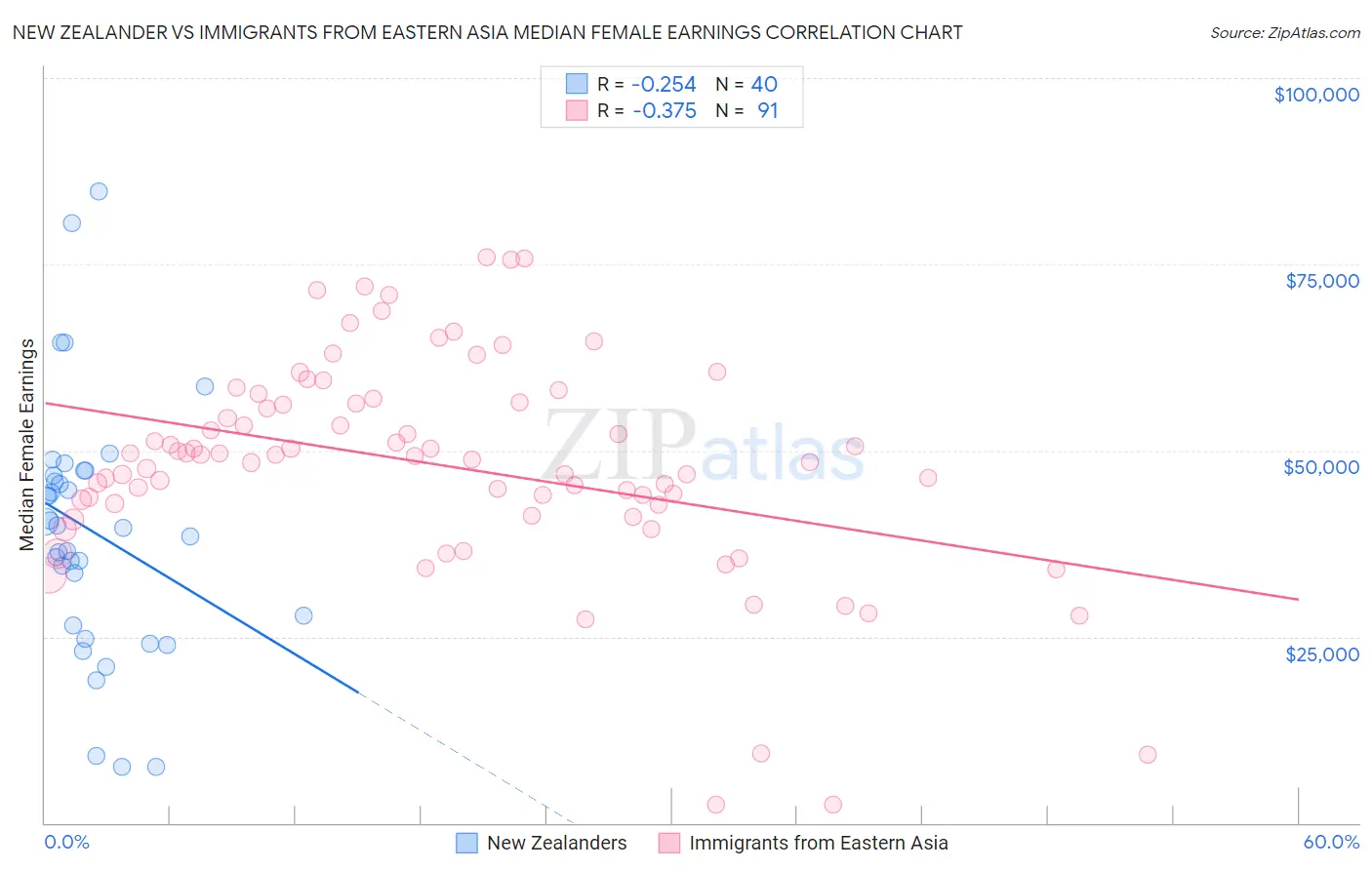 New Zealander vs Immigrants from Eastern Asia Median Female Earnings