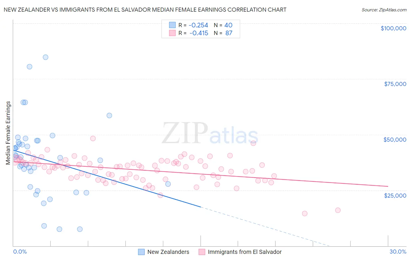 New Zealander vs Immigrants from El Salvador Median Female Earnings