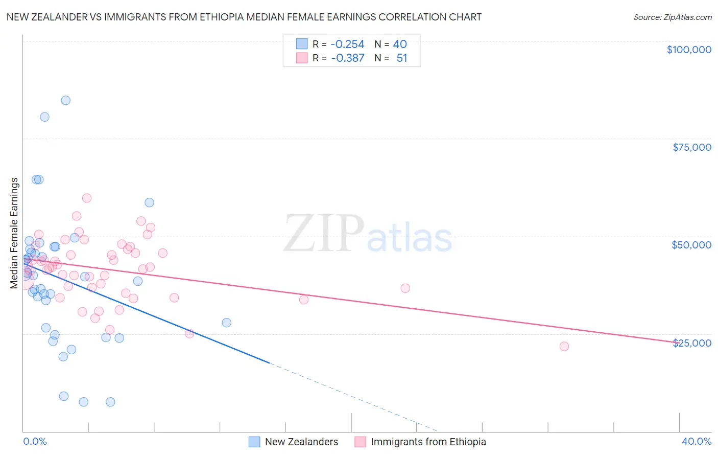New Zealander vs Immigrants from Ethiopia Median Female Earnings