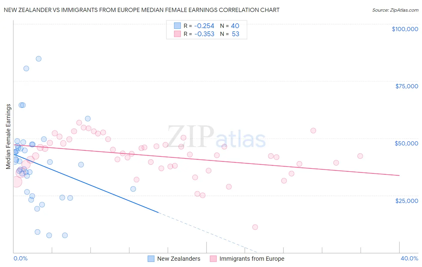 New Zealander vs Immigrants from Europe Median Female Earnings