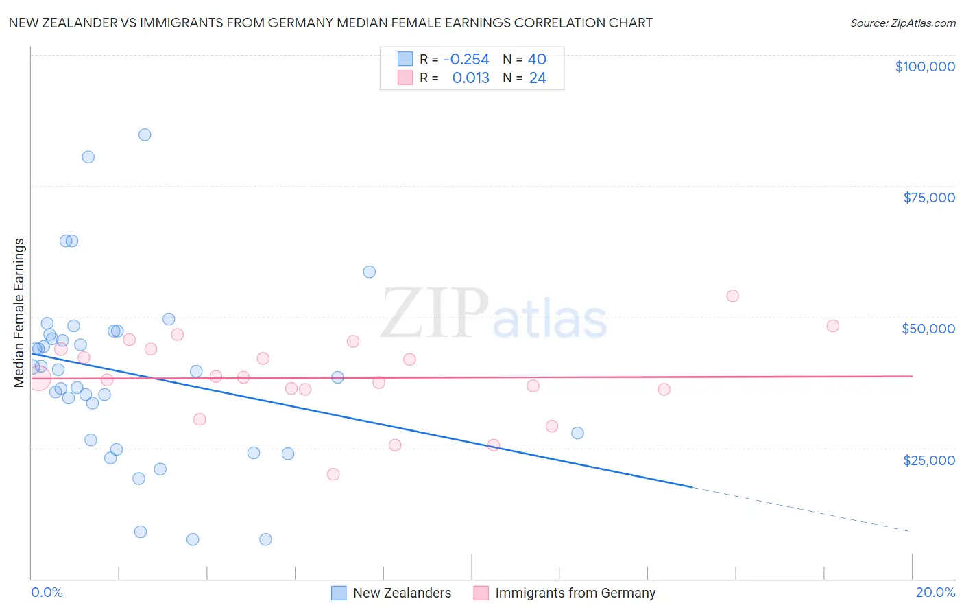 New Zealander vs Immigrants from Germany Median Female Earnings