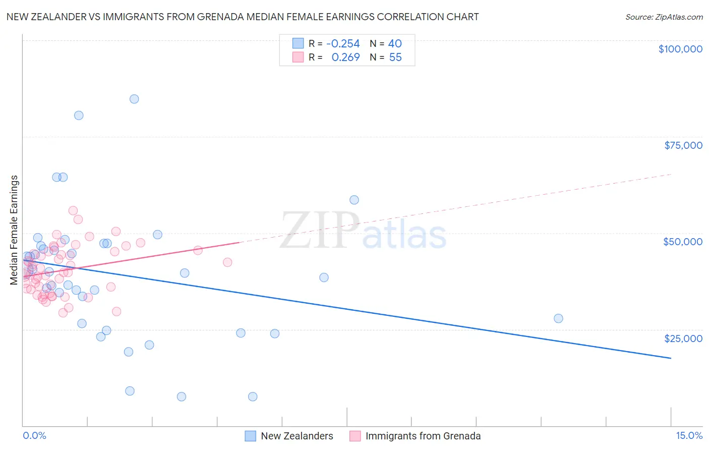 New Zealander vs Immigrants from Grenada Median Female Earnings