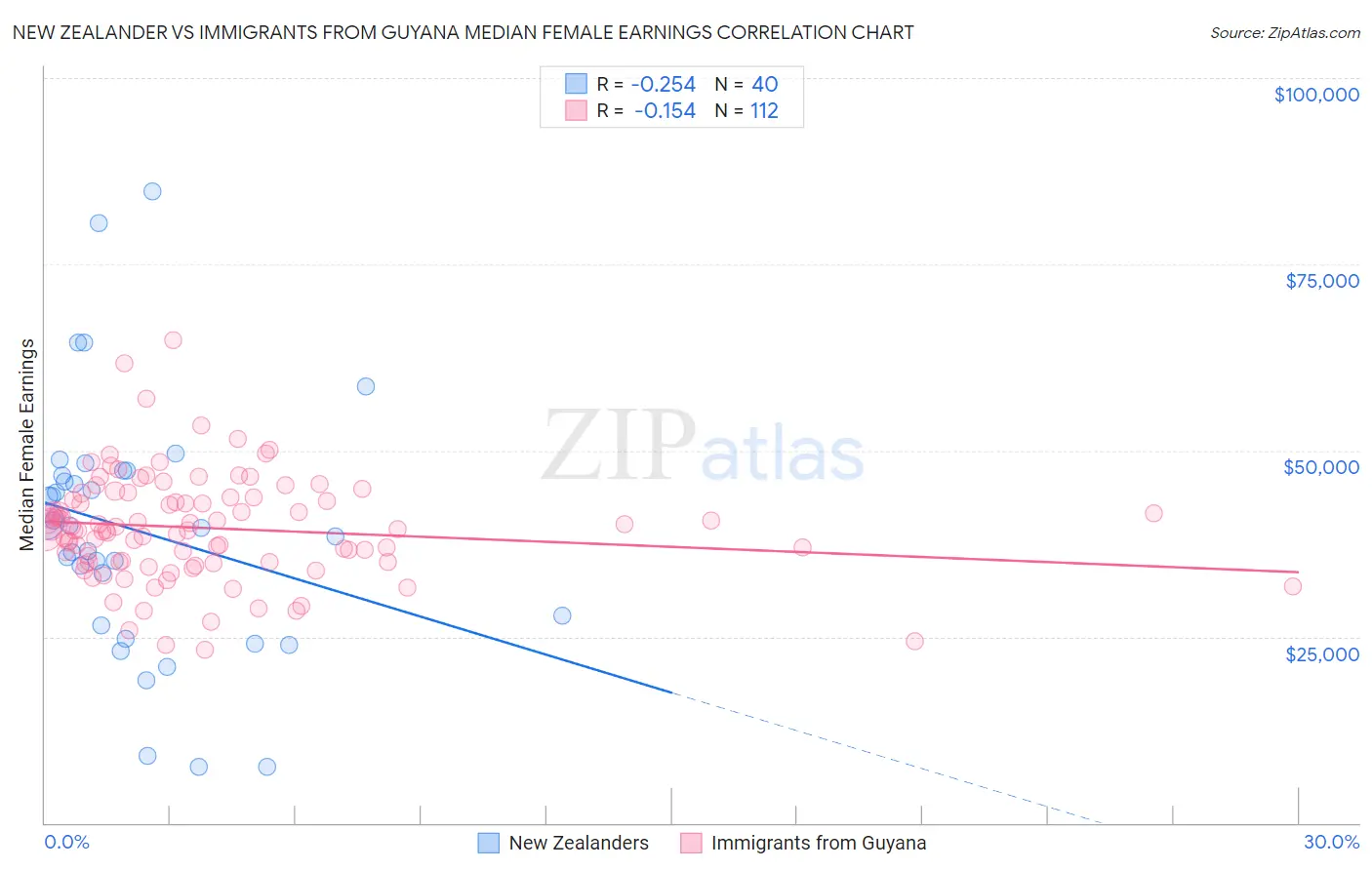 New Zealander vs Immigrants from Guyana Median Female Earnings