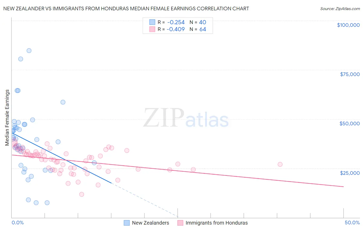 New Zealander vs Immigrants from Honduras Median Female Earnings