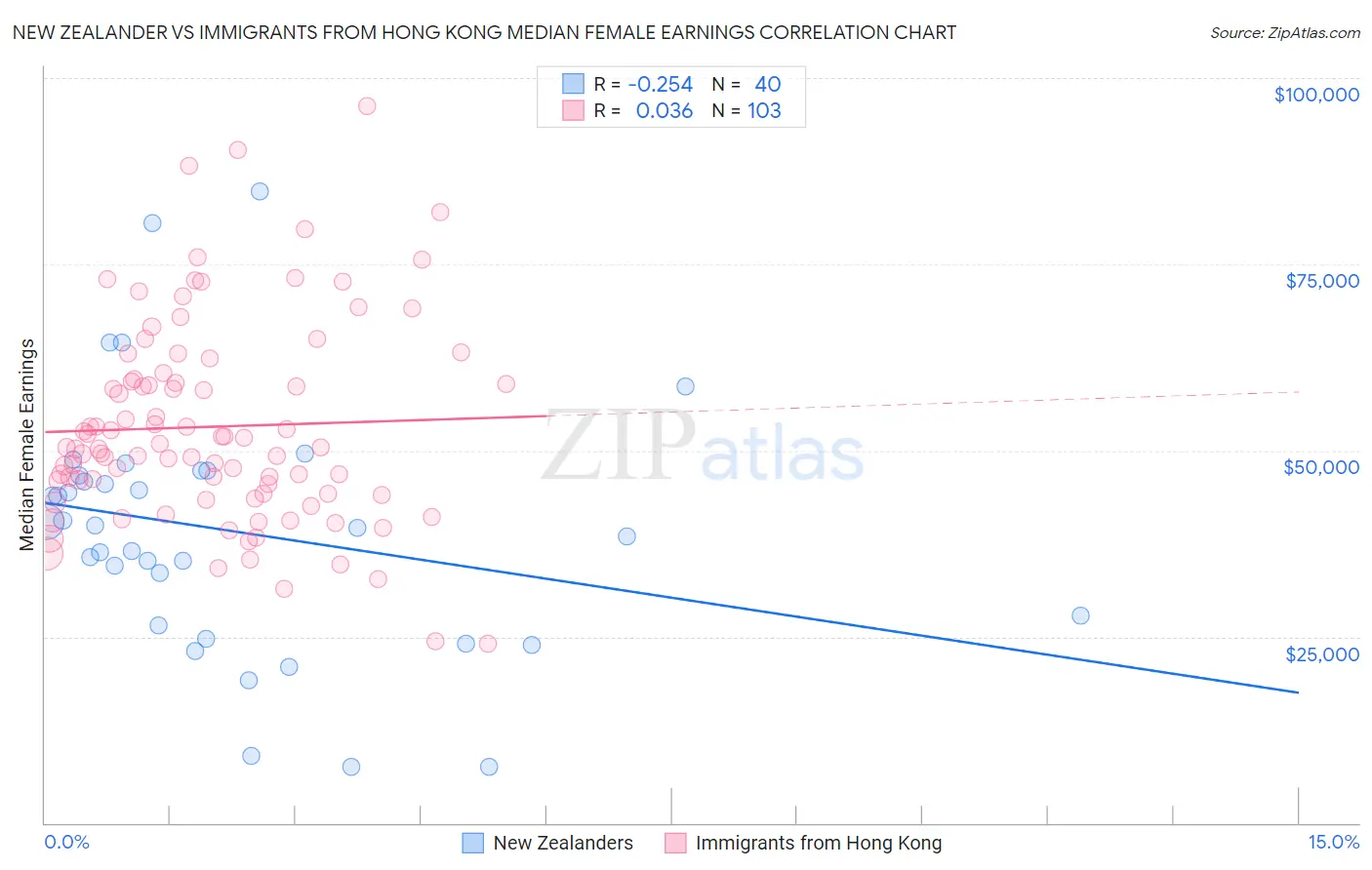 New Zealander vs Immigrants from Hong Kong Median Female Earnings