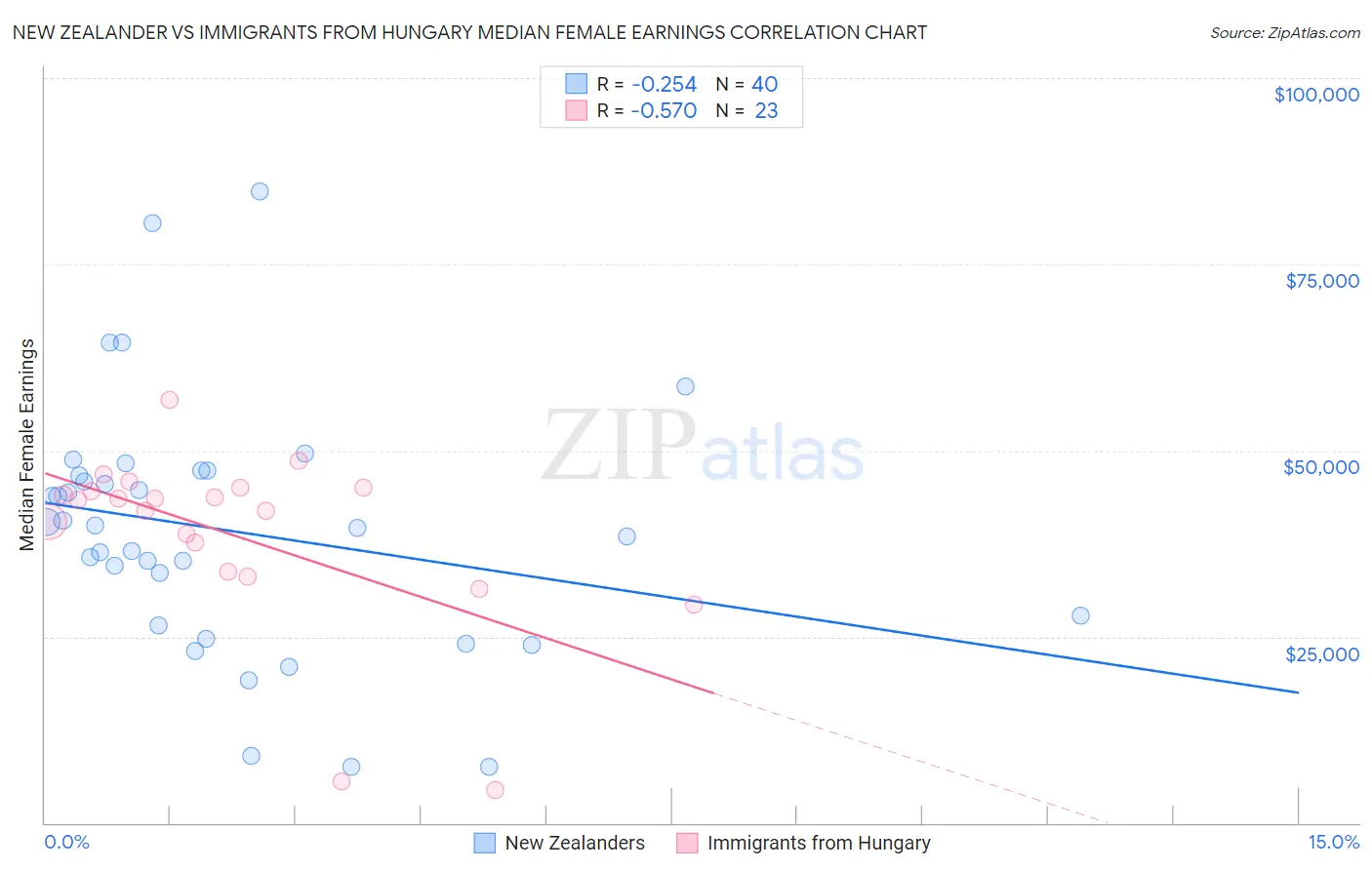 New Zealander vs Immigrants from Hungary Median Female Earnings