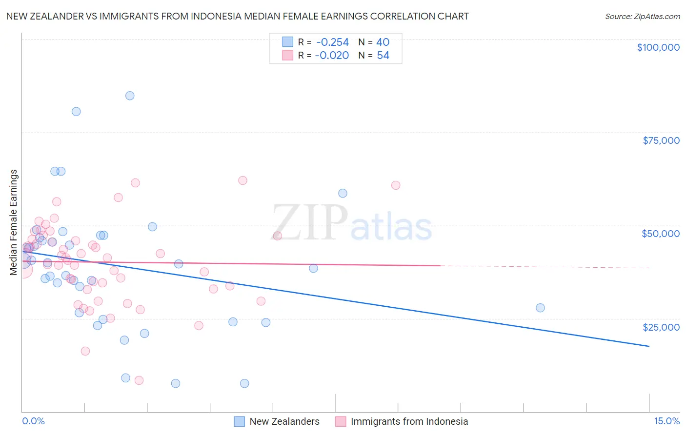 New Zealander vs Immigrants from Indonesia Median Female Earnings