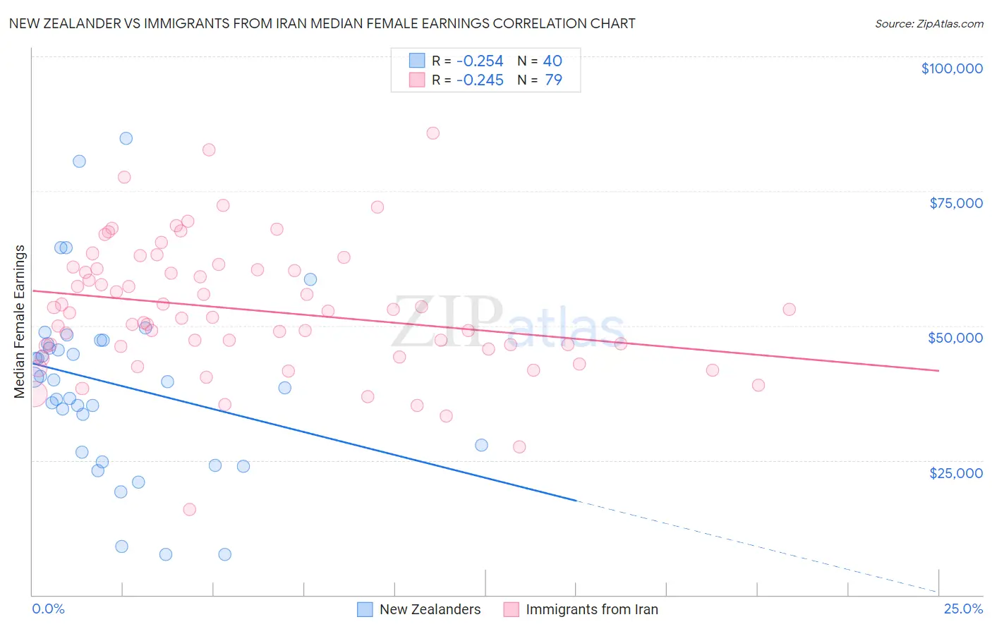 New Zealander vs Immigrants from Iran Median Female Earnings