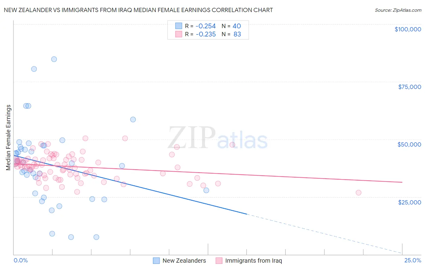 New Zealander vs Immigrants from Iraq Median Female Earnings