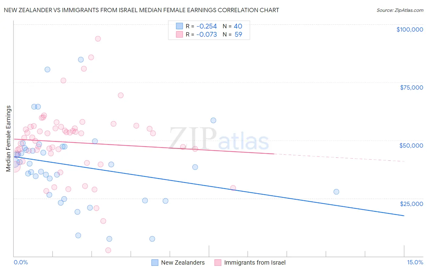 New Zealander vs Immigrants from Israel Median Female Earnings