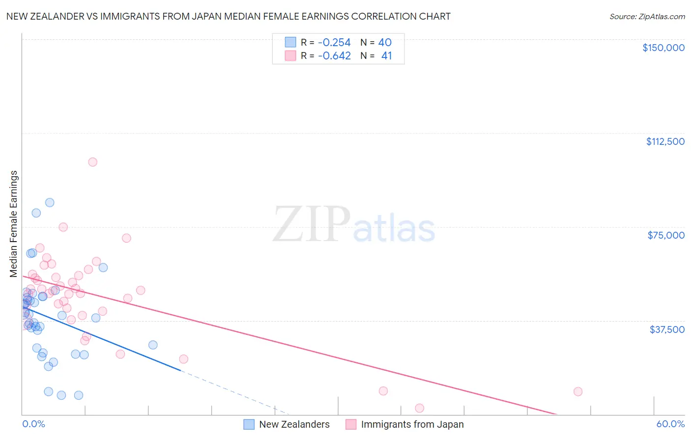 New Zealander vs Immigrants from Japan Median Female Earnings