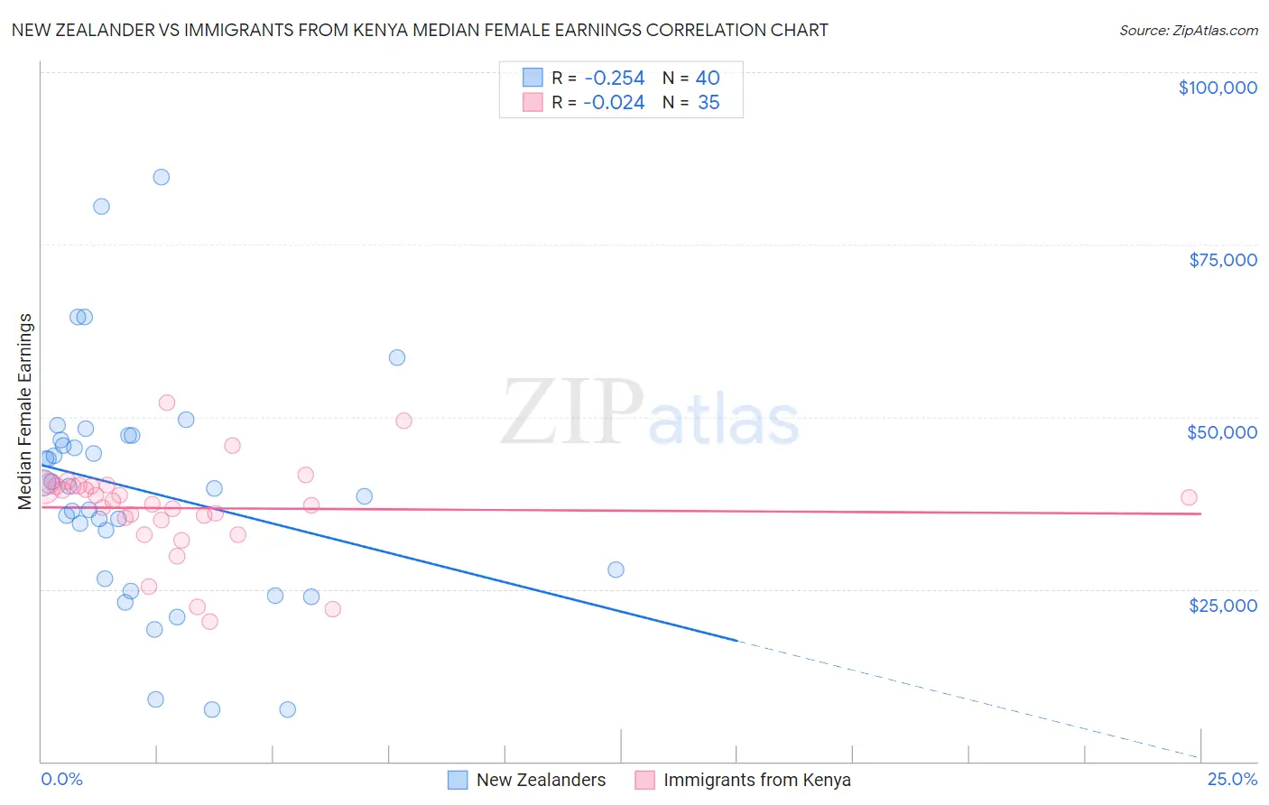 New Zealander vs Immigrants from Kenya Median Female Earnings