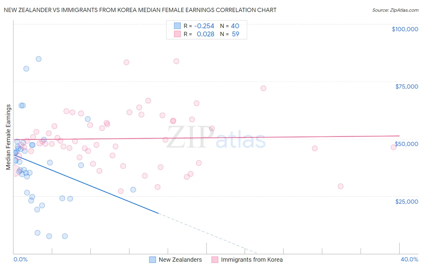 New Zealander vs Immigrants from Korea Median Female Earnings