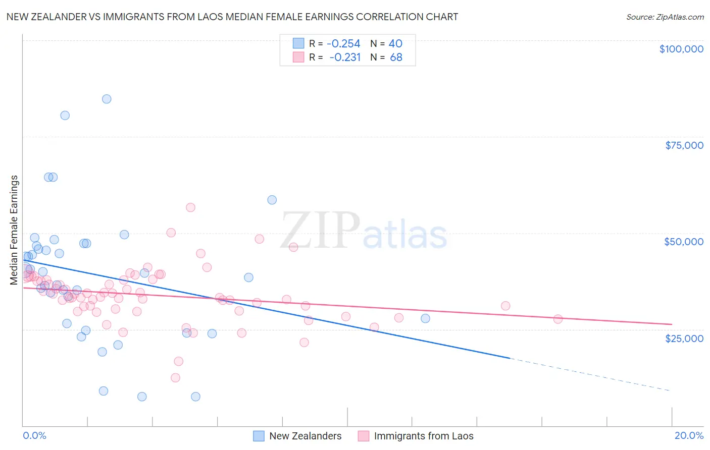 New Zealander vs Immigrants from Laos Median Female Earnings