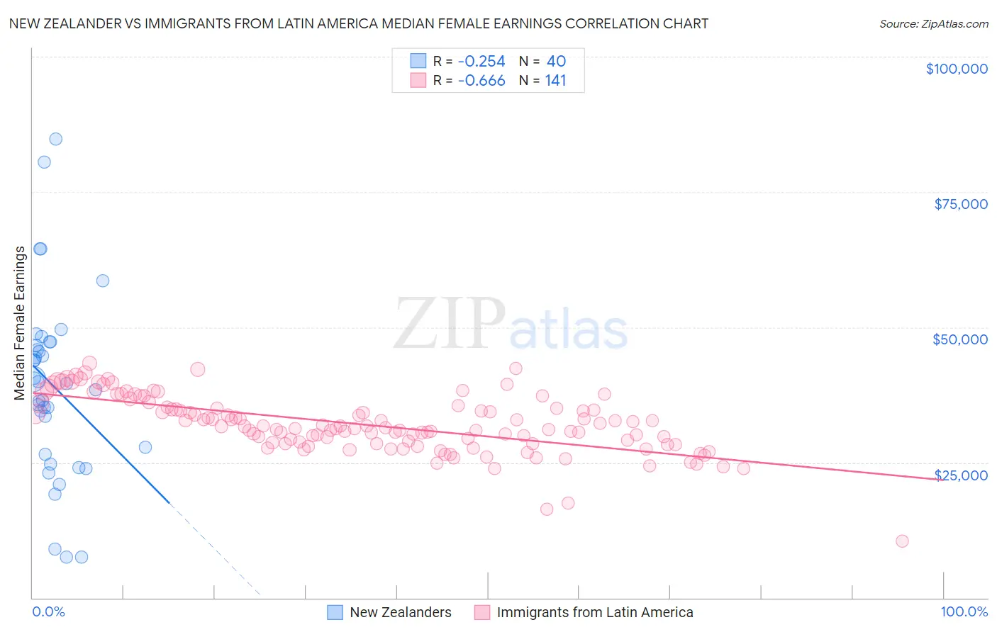 New Zealander vs Immigrants from Latin America Median Female Earnings