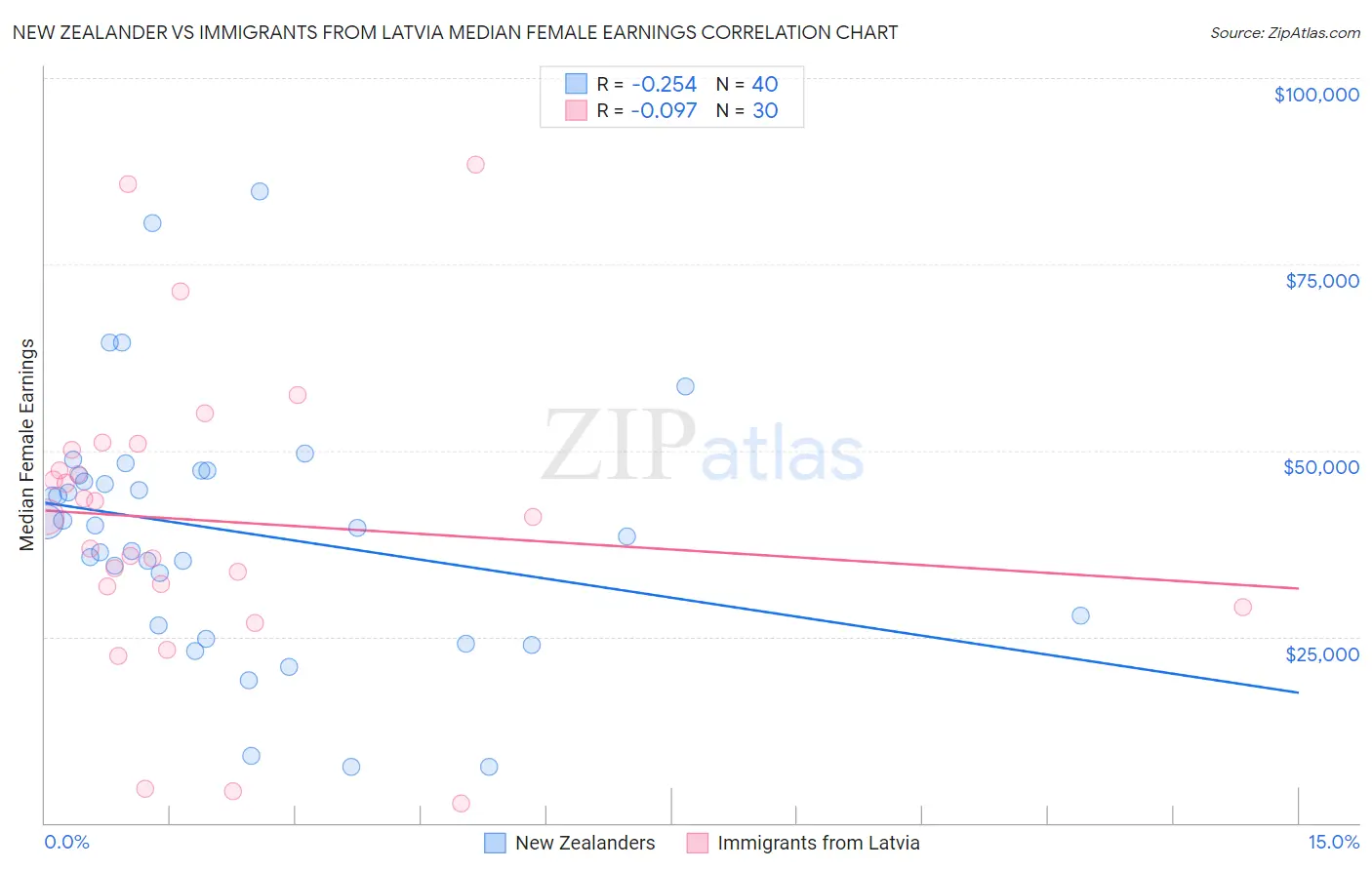 New Zealander vs Immigrants from Latvia Median Female Earnings