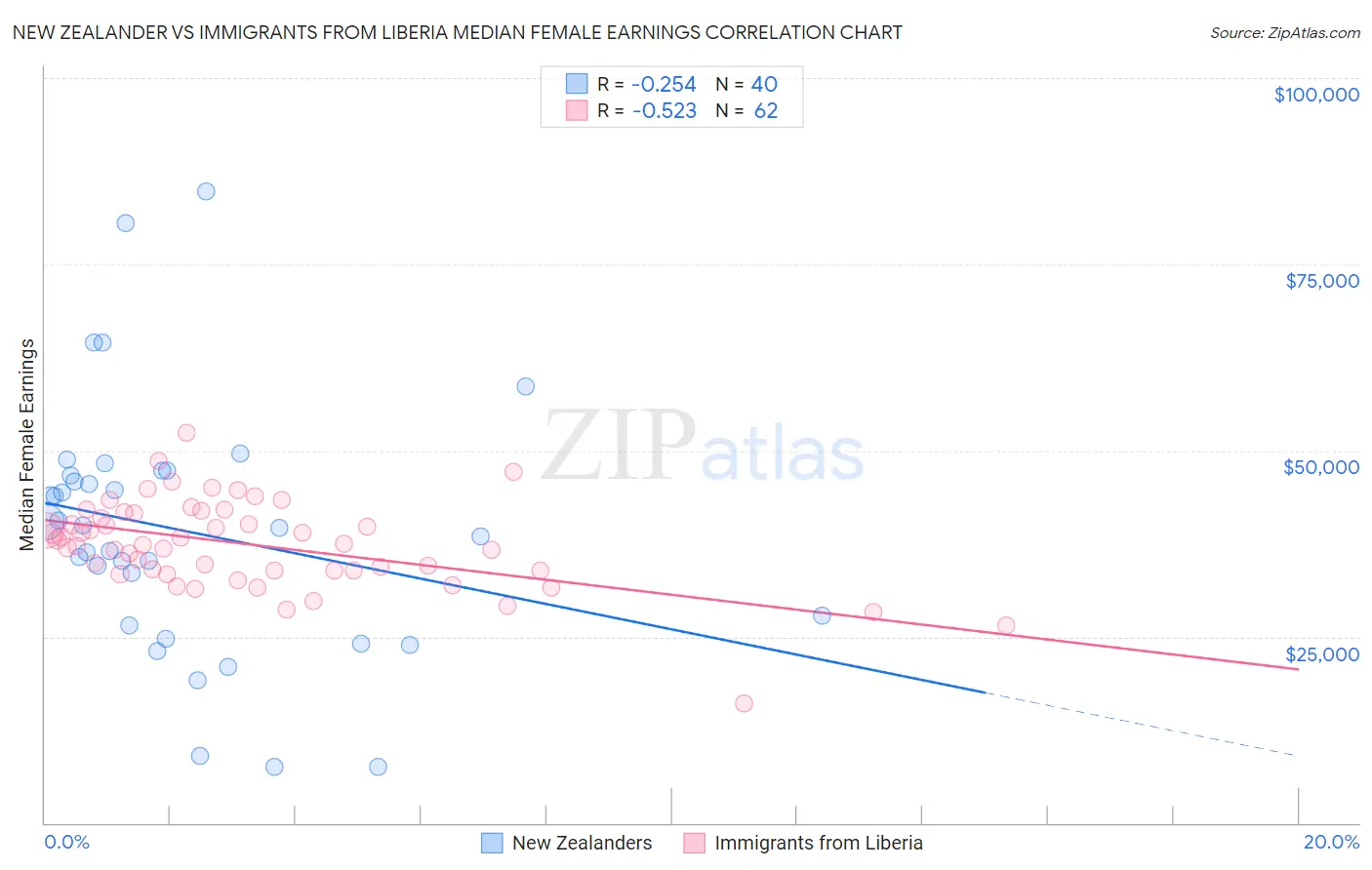 New Zealander vs Immigrants from Liberia Median Female Earnings