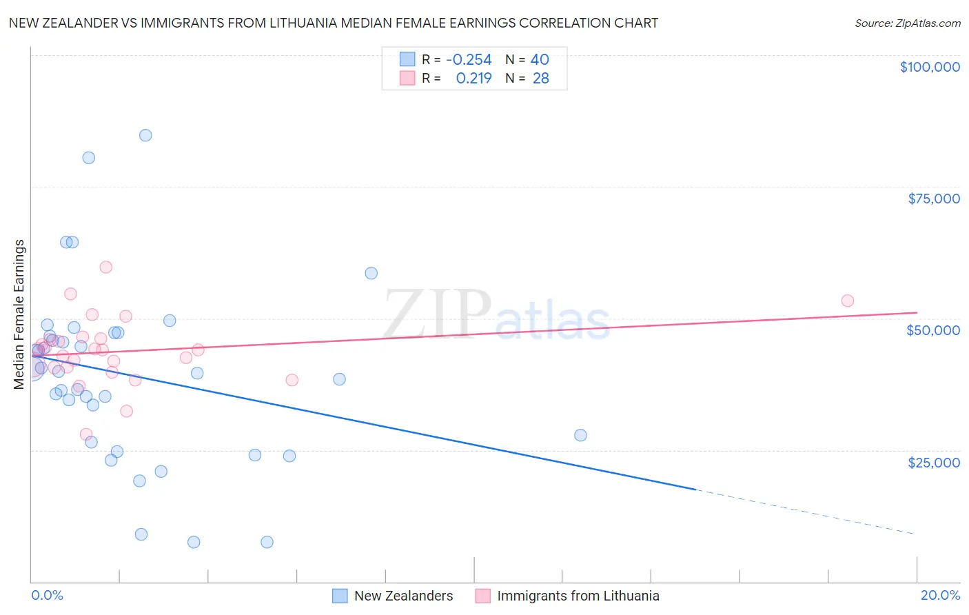 New Zealander vs Immigrants from Lithuania Median Female Earnings