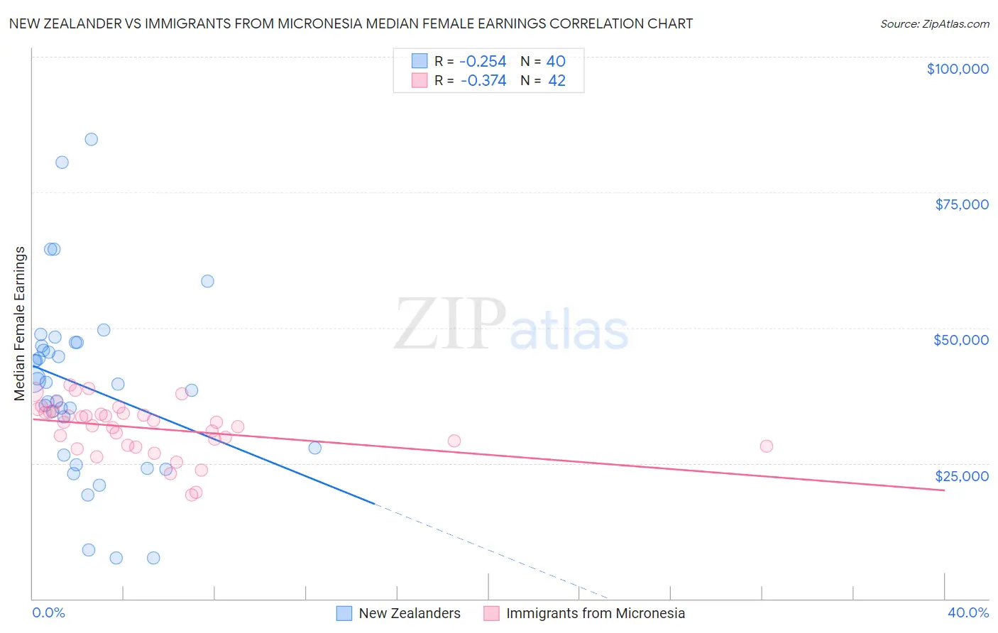 New Zealander vs Immigrants from Micronesia Median Female Earnings