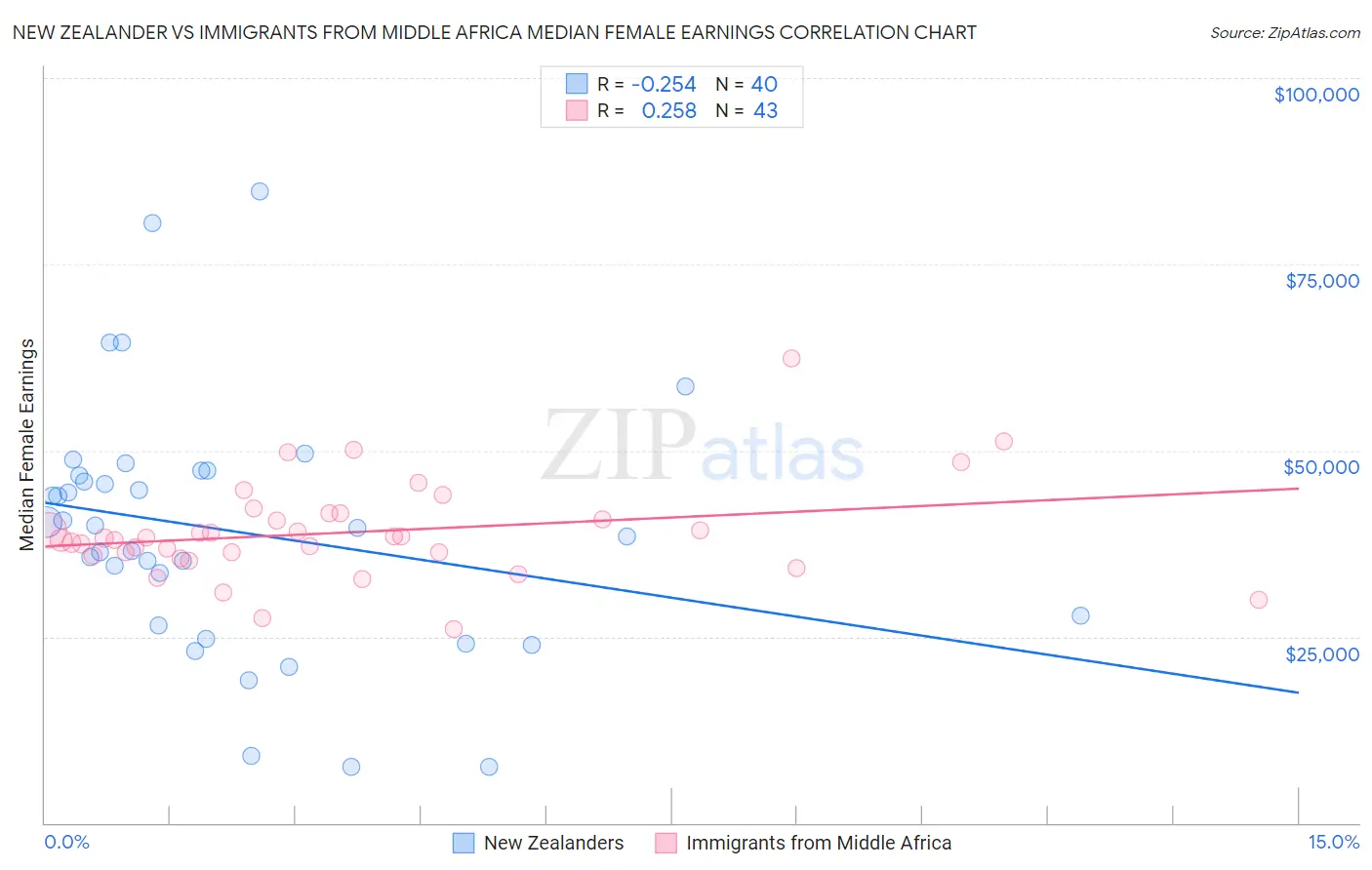 New Zealander vs Immigrants from Middle Africa Median Female Earnings