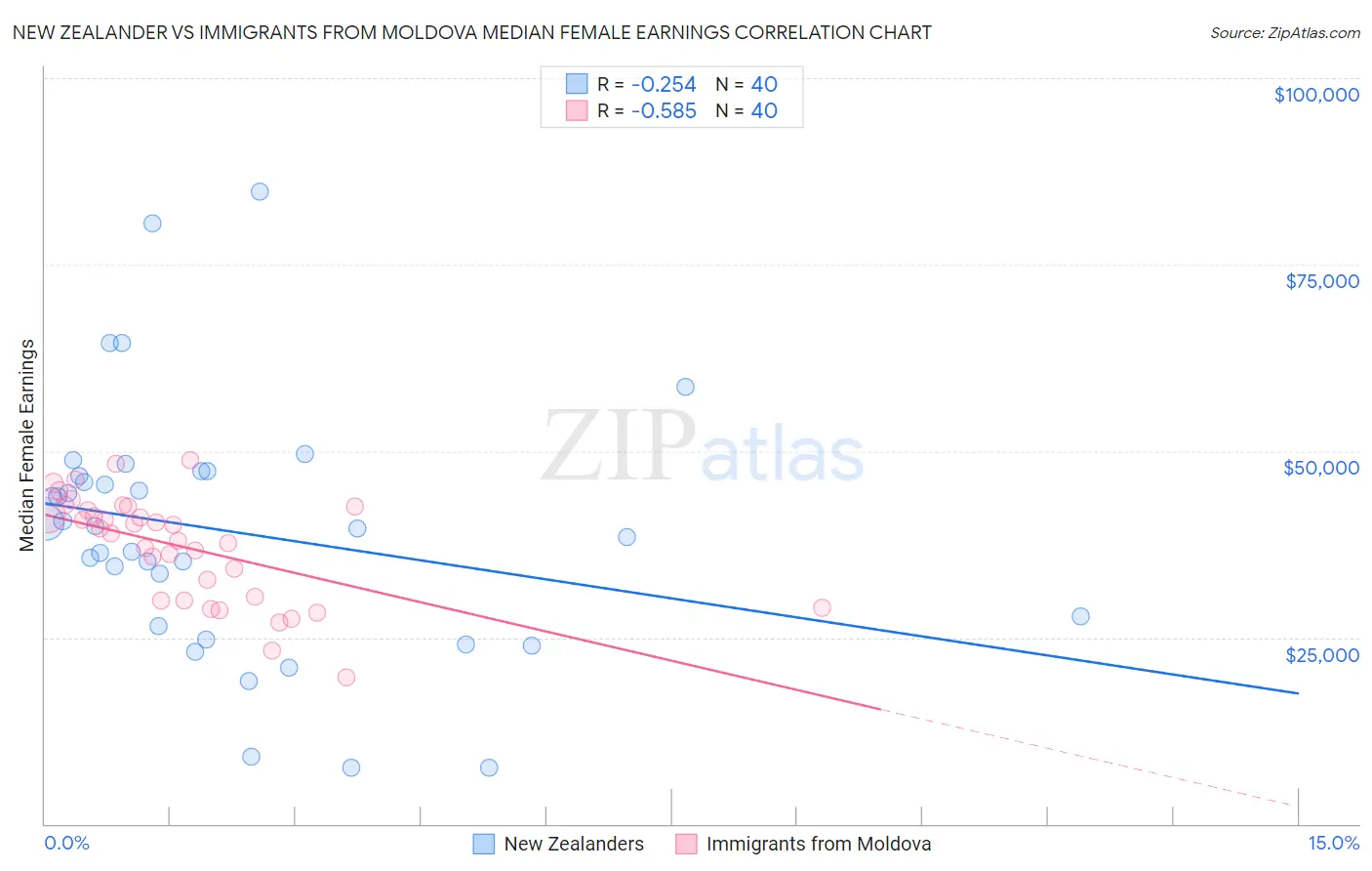 New Zealander vs Immigrants from Moldova Median Female Earnings