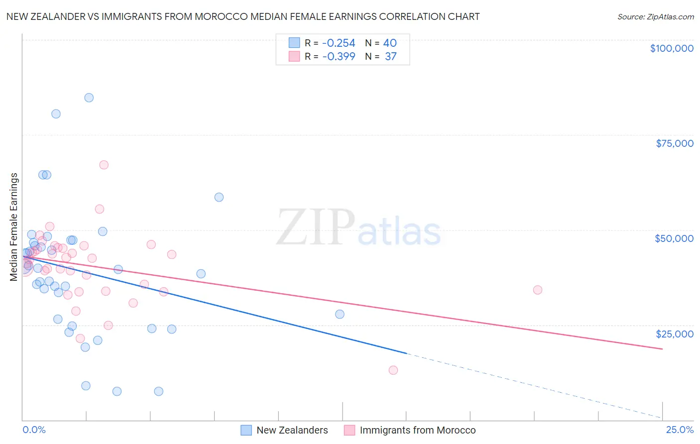 New Zealander vs Immigrants from Morocco Median Female Earnings