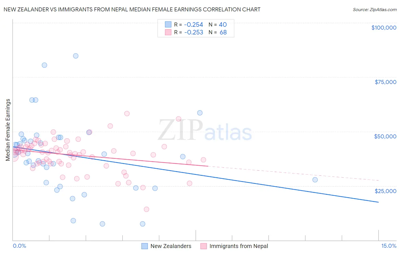 New Zealander vs Immigrants from Nepal Median Female Earnings